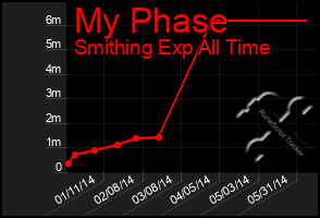 Total Graph of My Phase