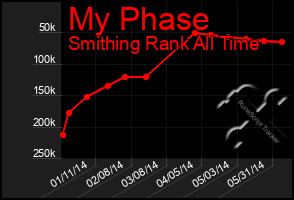 Total Graph of My Phase