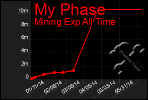 Total Graph of My Phase