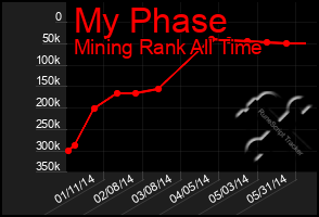 Total Graph of My Phase