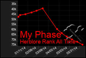 Total Graph of My Phase