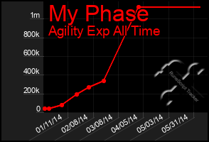 Total Graph of My Phase