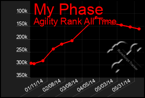 Total Graph of My Phase