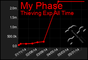 Total Graph of My Phase