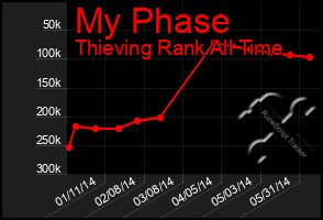 Total Graph of My Phase