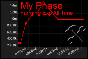 Total Graph of My Phase