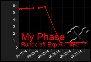 Total Graph of My Phase
