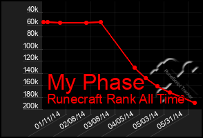 Total Graph of My Phase