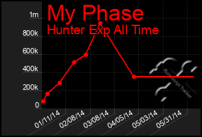 Total Graph of My Phase