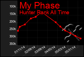 Total Graph of My Phase