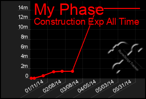 Total Graph of My Phase