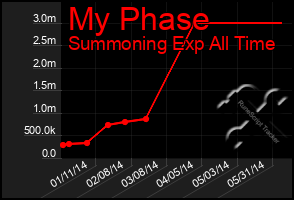 Total Graph of My Phase