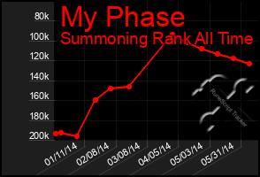 Total Graph of My Phase