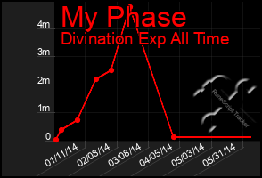 Total Graph of My Phase