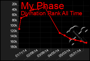 Total Graph of My Phase