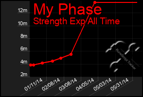 Total Graph of My Phase