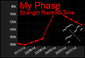 Total Graph of My Phase