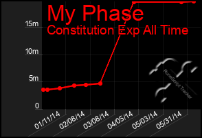 Total Graph of My Phase