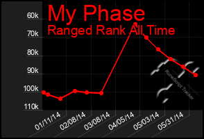 Total Graph of My Phase