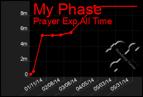 Total Graph of My Phase