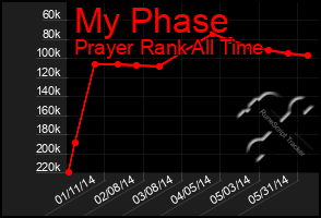 Total Graph of My Phase