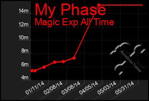 Total Graph of My Phase