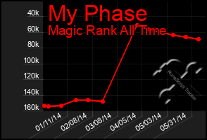 Total Graph of My Phase