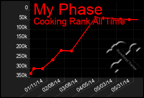 Total Graph of My Phase