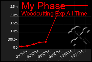 Total Graph of My Phase