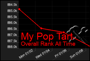 Total Graph of My Pop Tart
