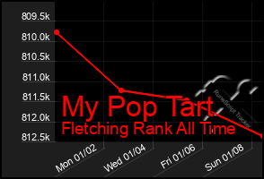 Total Graph of My Pop Tart