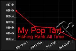 Total Graph of My Pop Tart
