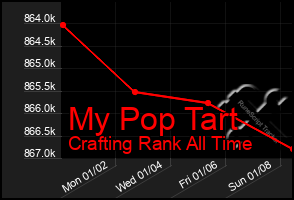 Total Graph of My Pop Tart