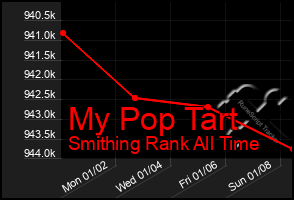 Total Graph of My Pop Tart