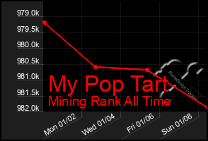 Total Graph of My Pop Tart
