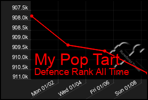 Total Graph of My Pop Tart