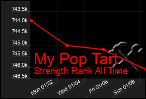 Total Graph of My Pop Tart