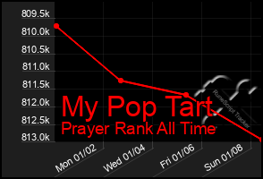 Total Graph of My Pop Tart