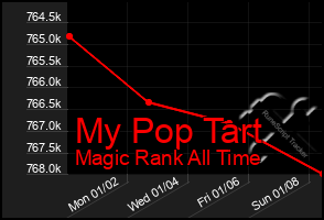 Total Graph of My Pop Tart