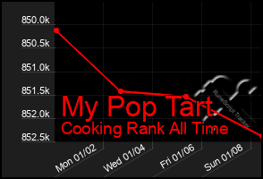 Total Graph of My Pop Tart