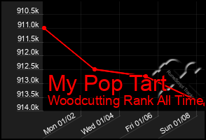 Total Graph of My Pop Tart