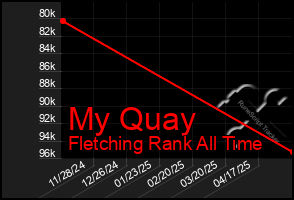 Total Graph of My Quay