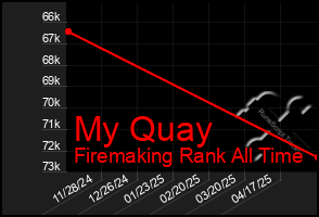 Total Graph of My Quay