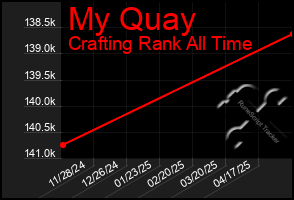 Total Graph of My Quay