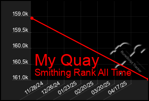 Total Graph of My Quay