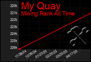 Total Graph of My Quay
