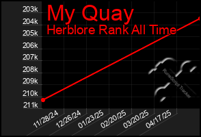 Total Graph of My Quay