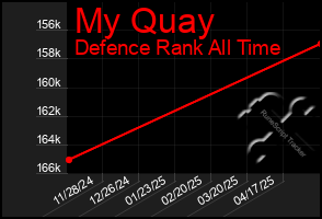 Total Graph of My Quay