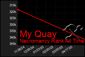 Total Graph of My Quay