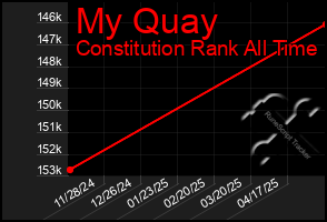 Total Graph of My Quay